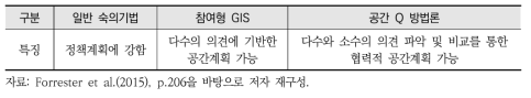 공간 Q 방법론과 일반 숙의기법의 차이