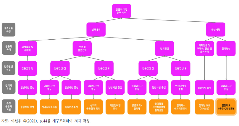 공론화 기법 선택을 위한 의사결정나무 중 공간 Q 방법론의 위치