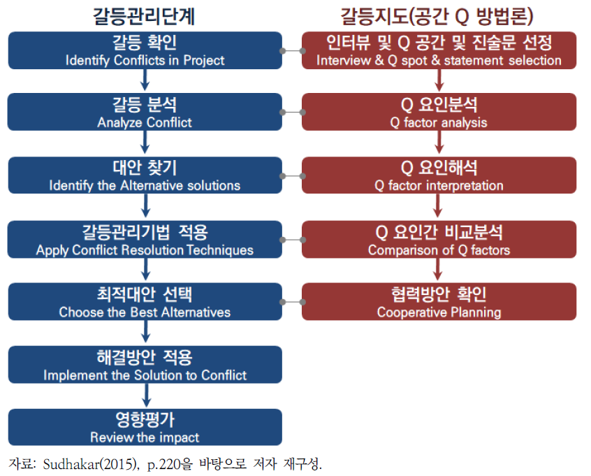 갈등지도와 갈등관리 프로세스의 연계