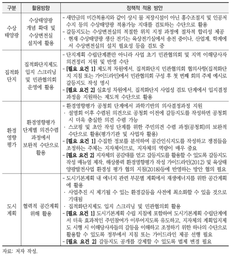 사례별 활용방향 및 적용 방안