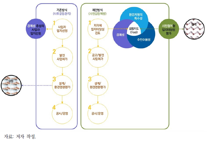 입지 스크리닝에서 갈등지도 활용 효과