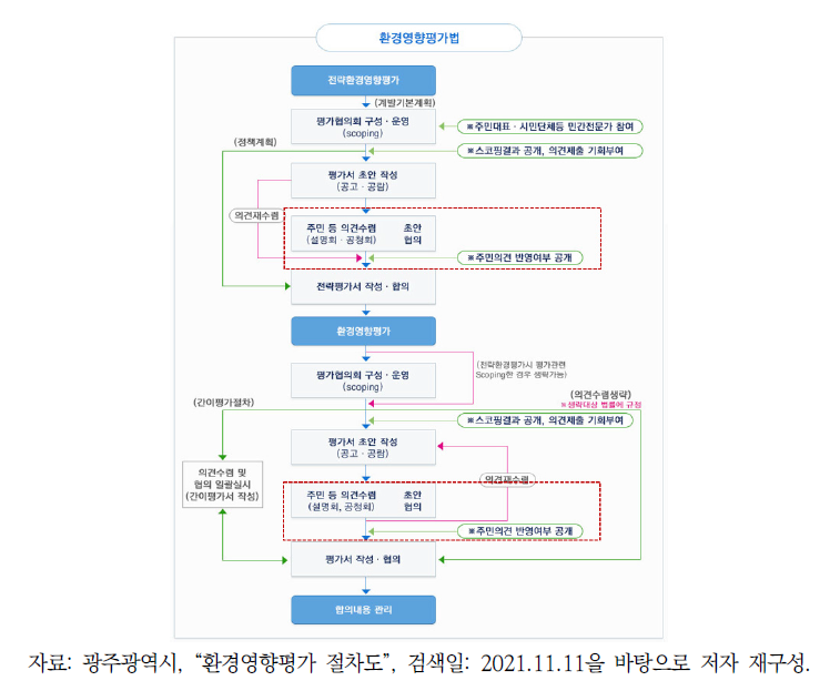 환경영향평가 공청회 보완