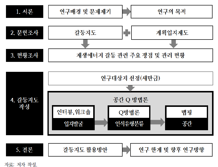 연구 수행 체계도