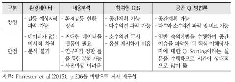 공간 Q 방법론과 다른 갈등지도 작성방식 비교