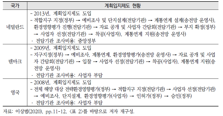 국외 계획입지제도 현황