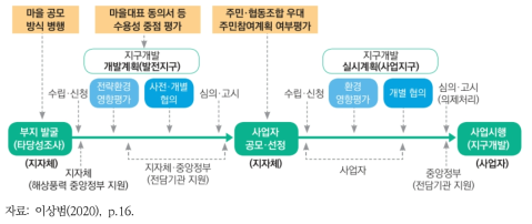 재생에너지 계획입지제도 도입(안)