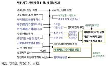 발전지구 개발계획(계획입지제) 신청에 따른 계획 과정과 전략환경영향평가