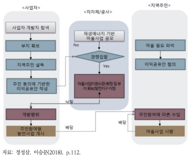 마을공모형 계획입지제도와 경매제도 연계모델(안)