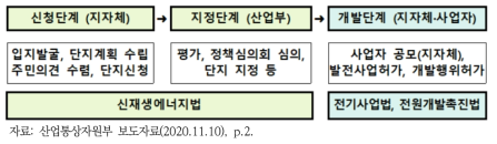 재생에너지 집적화단지 지정 및 개발 절차(안)