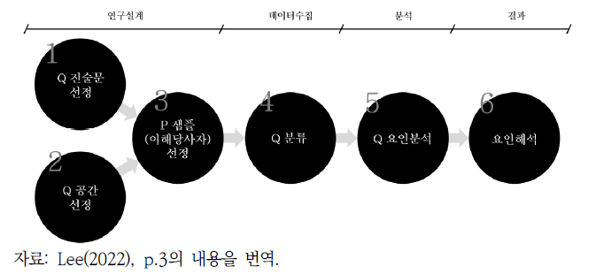 Q 방법론을 이용한 분석과정