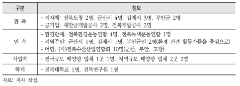 인터뷰 참여자 정보