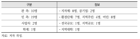 설문 참여자 정보