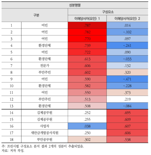 성분행렬