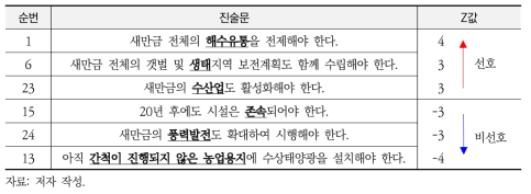 이해당사자 집단 1의 진술문 선호_생태보전