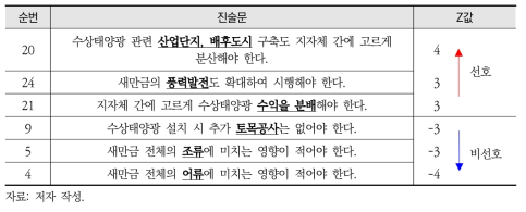 이해당사자 집단 2의 진술문 선호_에너지분산