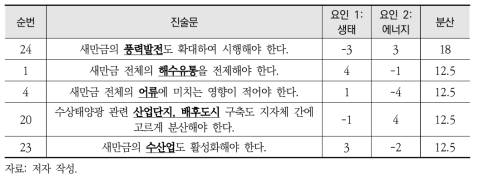 다른 인식(갈등유발: 풍력, 해수유통, 어류, 분산배치, 수산업)