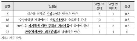 공통인식(협력가능: 수질관리, 폐기물처리계획, 관광, 설비용량 고정)