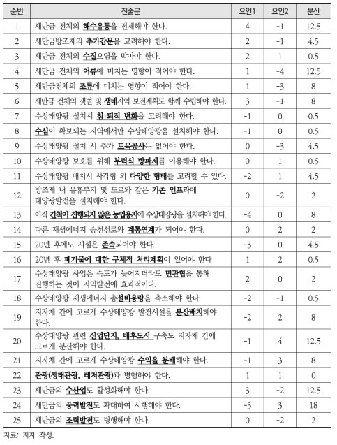 전체 진술문에 대한 요인가