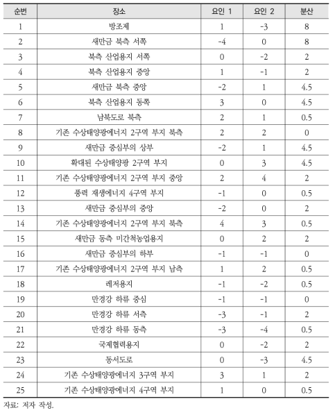 전체 장소에 대한 요인가