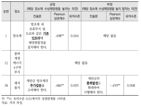 서쪽 새만금 방조제 관련 장소-진술문 상관관계 분석 결과