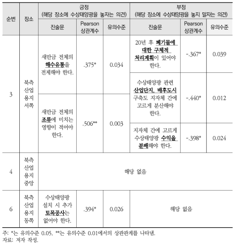 산업용지 관련 장소-진술문 상관관계 분석 결과