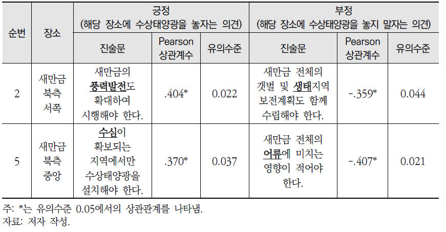 산업용지 아래 북측 새만금 관련 장소-진술문 상관관계 분석 결과