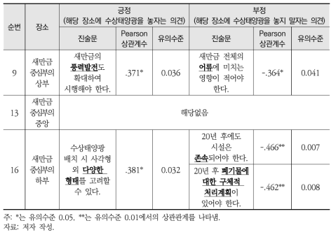 새만금 중심부 관련 장소-진술문 상관관계 분석 결과