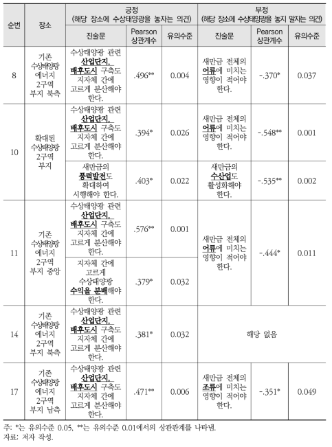 2구역 부지 관련 장소-진술문 상관관계 분석 결과