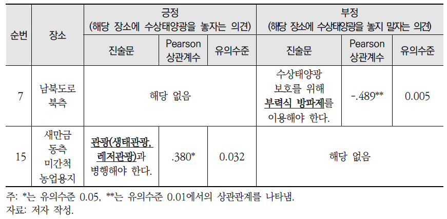 남북도로 및 미간척지 관련 장소-진술문 상관관계 분석 결과