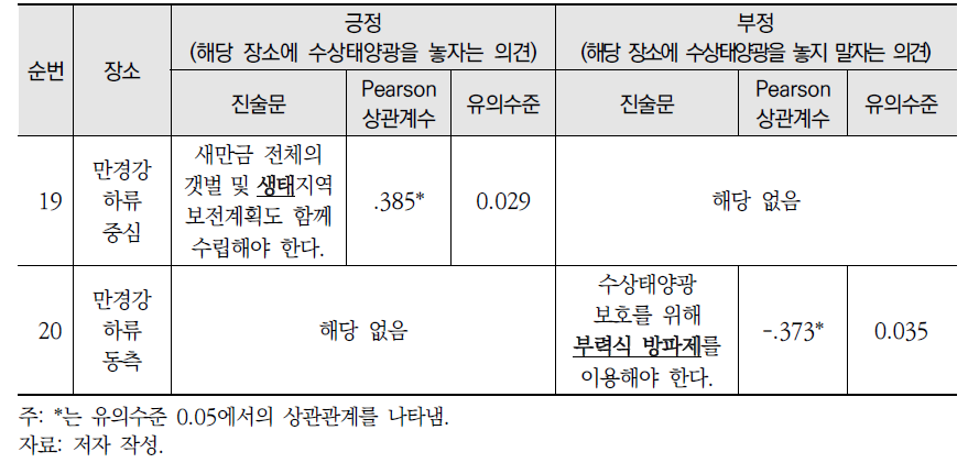 새만금 남측 만경강 하구 관련 장소-진술문 상관관계 분석 결과