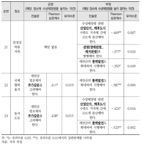 국제협력용지 인근 부지 관련 장소-진술문 상관관계 분석 결과