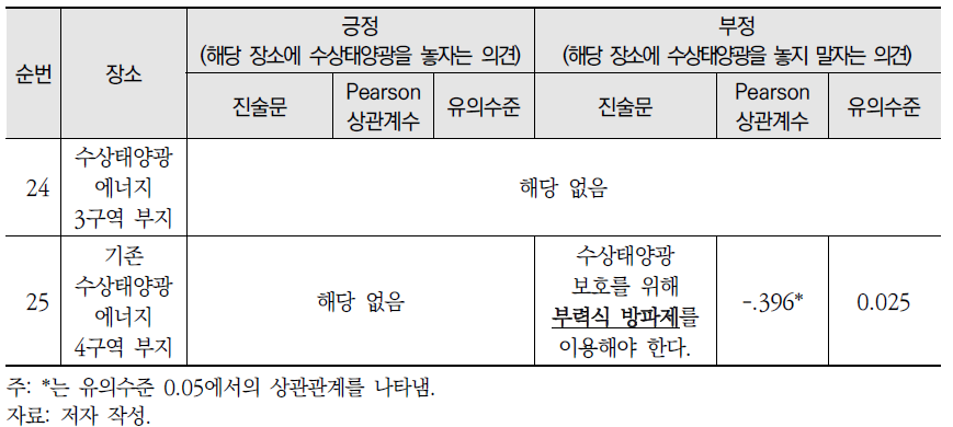 3, 4구역 부지 관련 장소-진술문 상관관계 분석 결과