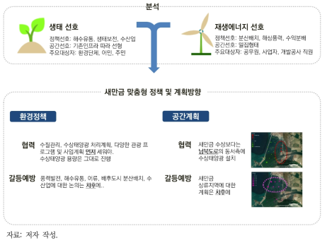 정책적 시사점