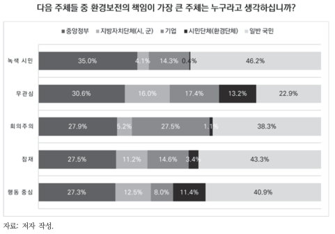 환경보전 책임 주체에 대한 의견