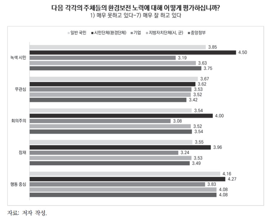 주체별 노력에 대한 평가