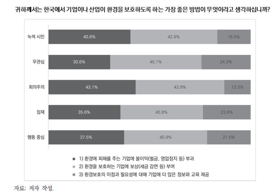 기업(산업)의 환경보호 행동 장려를 위한 방법에 대한 의견