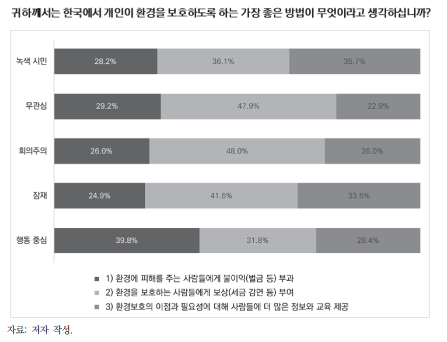 개인의 환경보호 행동 장려를 위한 방법에 대한 의견