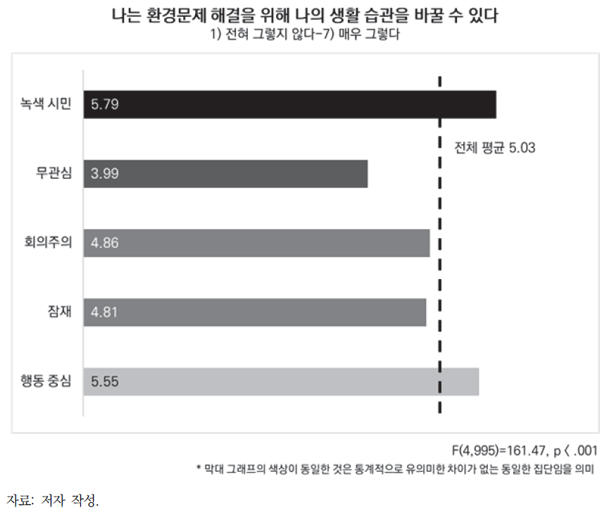 환경문제 해결을 위한 생활 습관 개선에 대한 의견