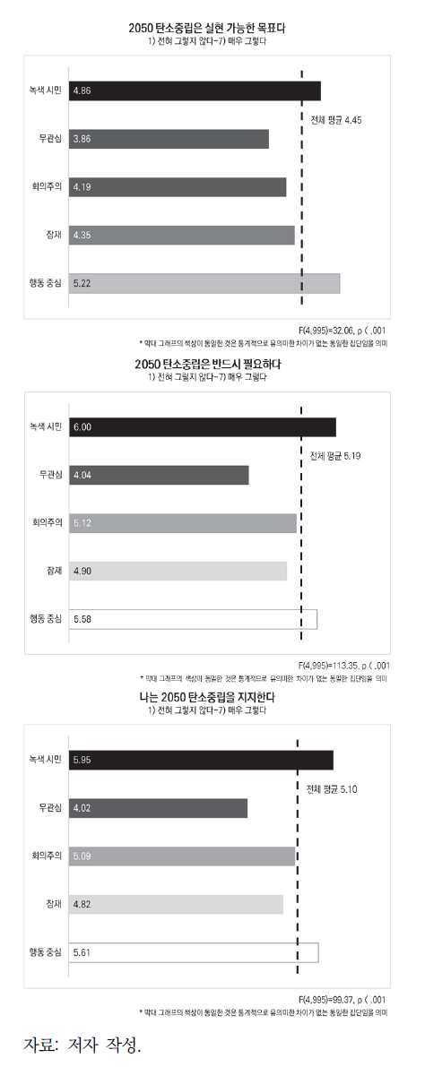 2050 탄소중립 정책에 대한 의견