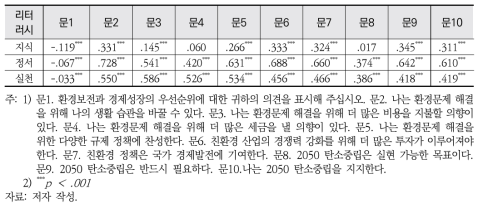 환경 리터러시와 정책 의견 간의 상관관계