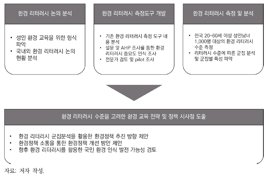 연구 수행 체계도