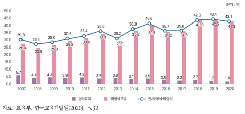 성인의 평생학습 참여율 변화(2007~2020년)