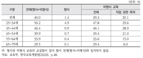 연령별 평생학습 참여율(2020년)