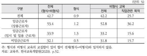 근로 형태에 따른 취업자의 평생학습 참여율(2020년)