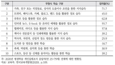 무형식 학습 구분에 따른 참여율