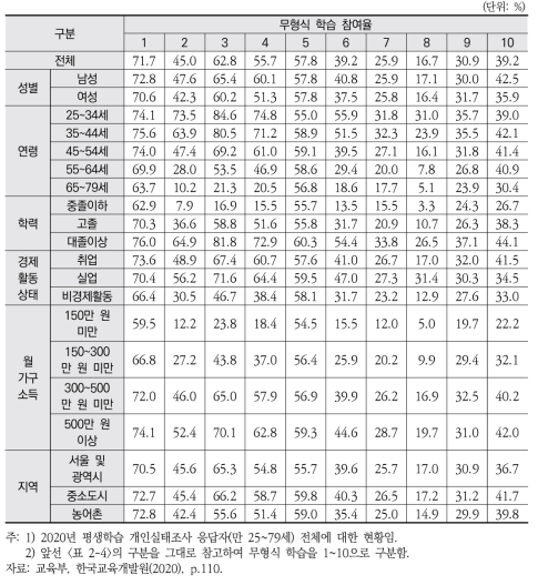 응답자 특성에 따른 무형식 학습 참여율