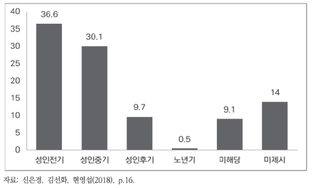 연령대별 무형식 교육 관련 논문 비율(%)