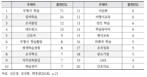 무형식 학습 논문 주제어 전체 출현빈도(1997~2017년)