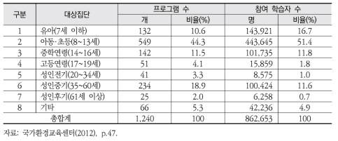 우리나라 대상별 환경교육 프로그램 현황