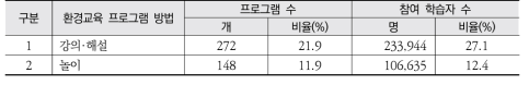 우리나라 환경교육 현황: 프로그램 방법별